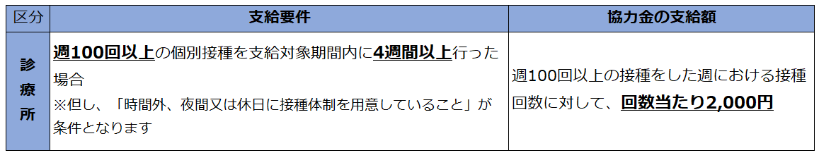 支給要件及び支給額