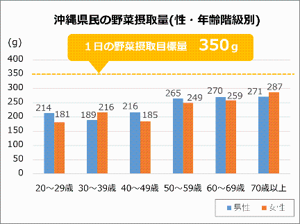 沖縄県民の野菜摂取量