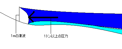 津波の威力の説明イラスト