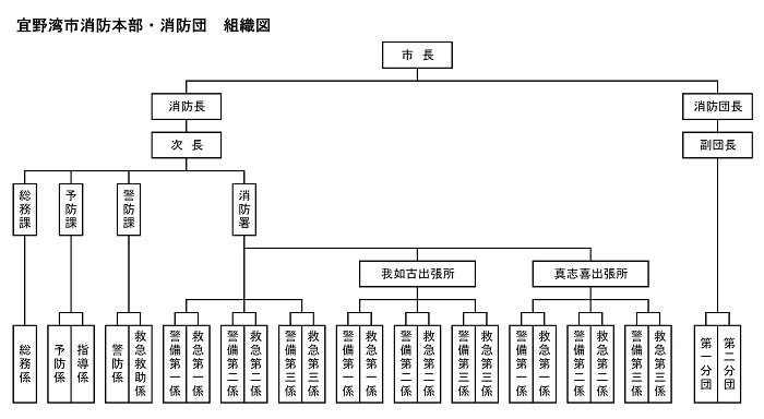 宜野湾市消防本部・消防団組織図