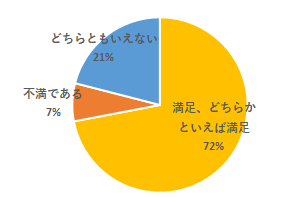 満足度調査結果
