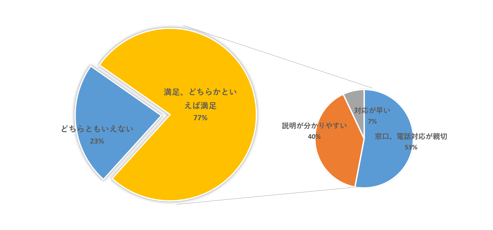 アンケートグラフ