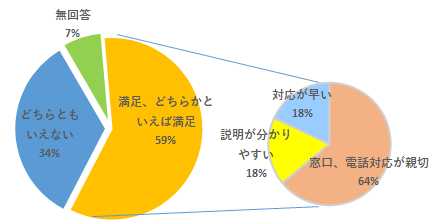 令和7年度満足度調査結果