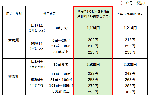 減免後の水道料金表