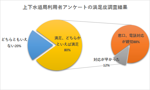 利用者アンケートの満足度調査結果