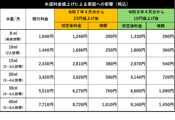 改定による影響額