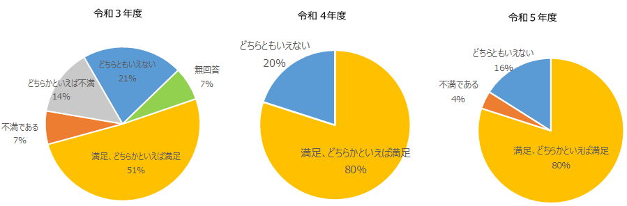 満足度調査比較