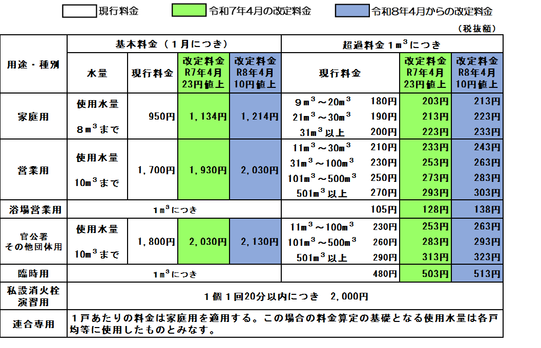 改定後の料金表