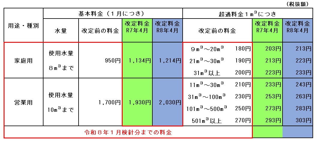 改定前後の水道料金表