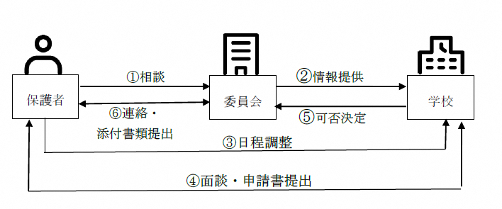 R5体験入学流れ