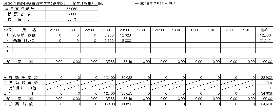 第20回参議院議員通常選挙（選挙区）開票速報集計結果