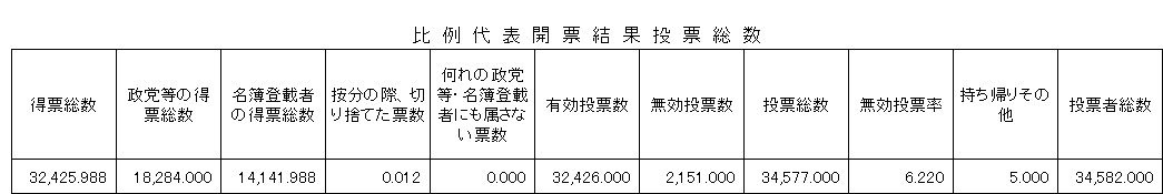 比例代表開票結果投票総数