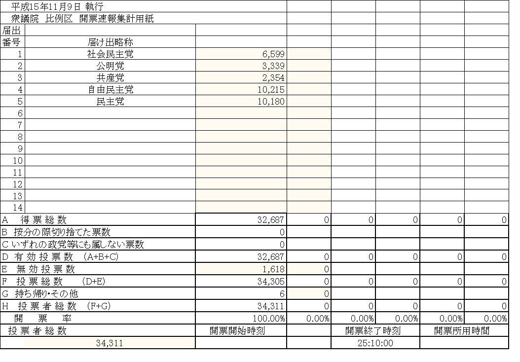 衆議院（比例区）開票速報集計結果