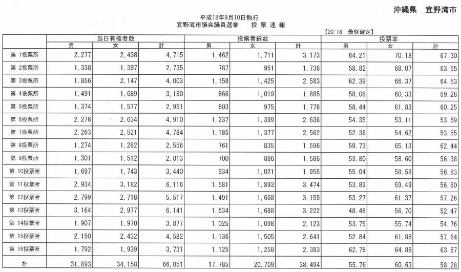 宜野湾市議会議員選挙投票速報