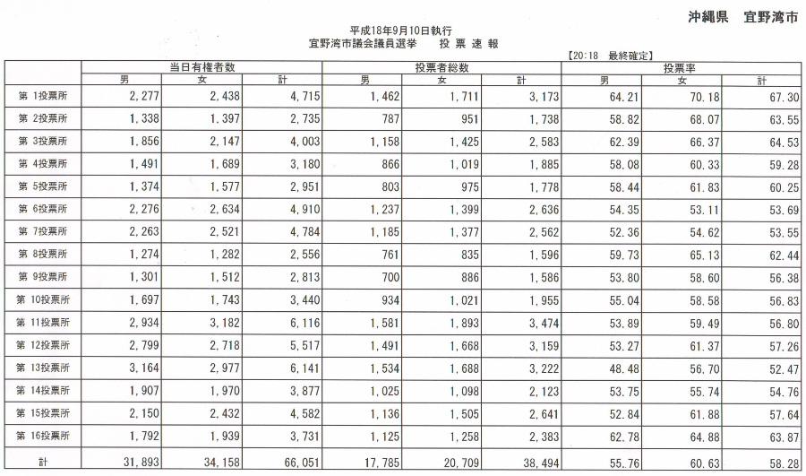 宜野湾市議会議員選挙投票速報