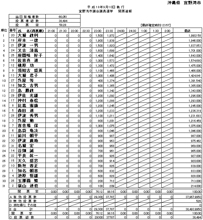 宜野湾市議会議員選挙開票速報