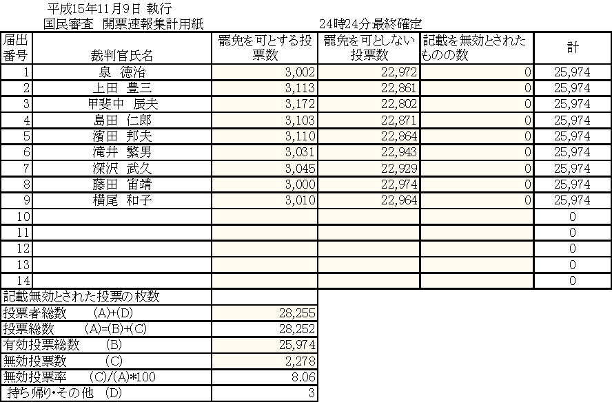 国民審査開票速報集計結果 平成15年11月9日執行