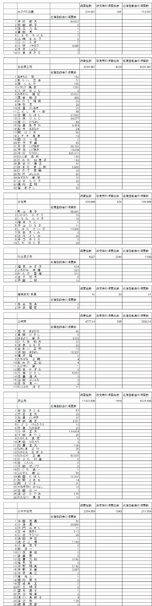 比例代表開票結果