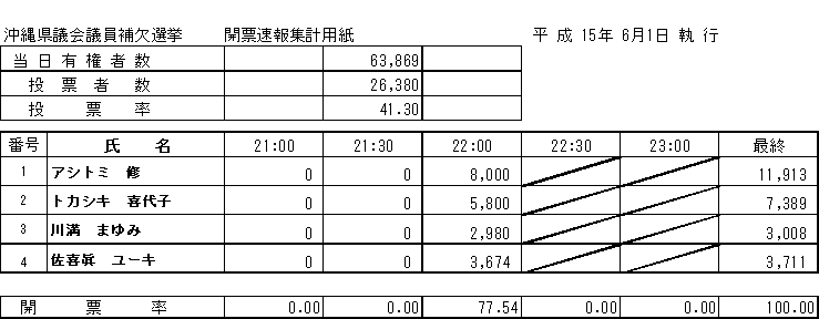 沖縄県議会議員補欠選挙開票速報集計結果 平成15年6月1日