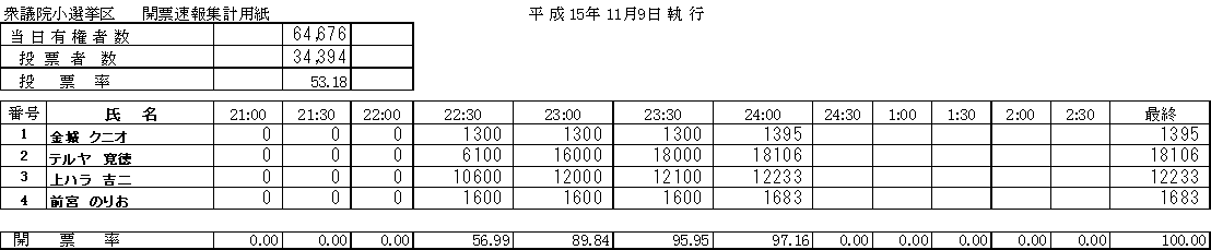 衆議院小選挙区開票速報集計結果