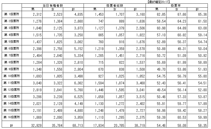 宜野湾市議会議員選挙投票速報