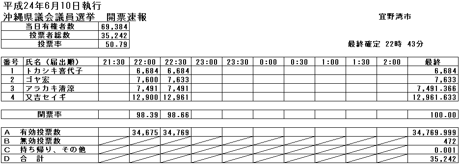 沖縄県議会議員選挙開票速報（宜野湾市選挙区）