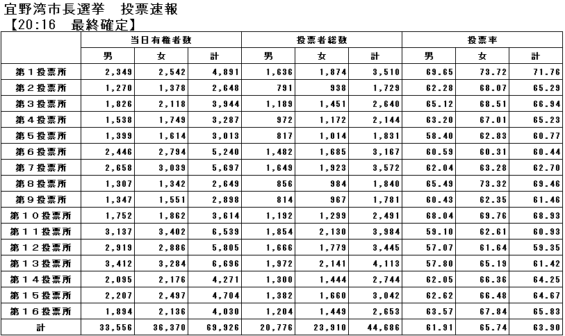 宜野湾市長選挙速報