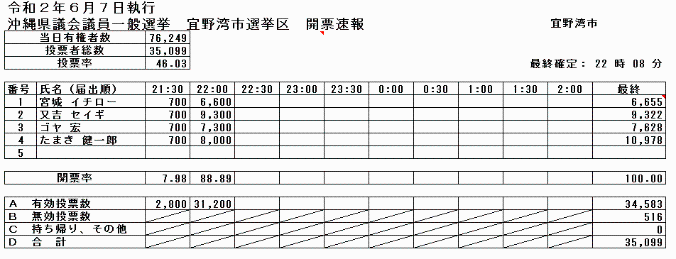 沖縄県議会議員選挙宜野湾市選挙区開票速報