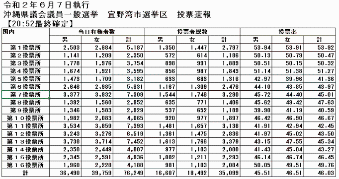 沖縄県議会議員選挙宜野湾市選挙区投票速報