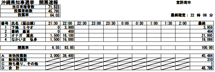 沖縄県知事選挙開票速報