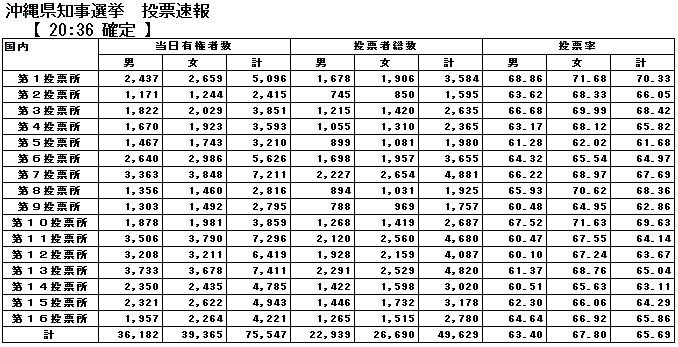 沖縄県知事選挙投票速報