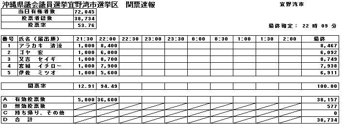 沖縄県議会議員選挙宜野湾市選挙区開票速報