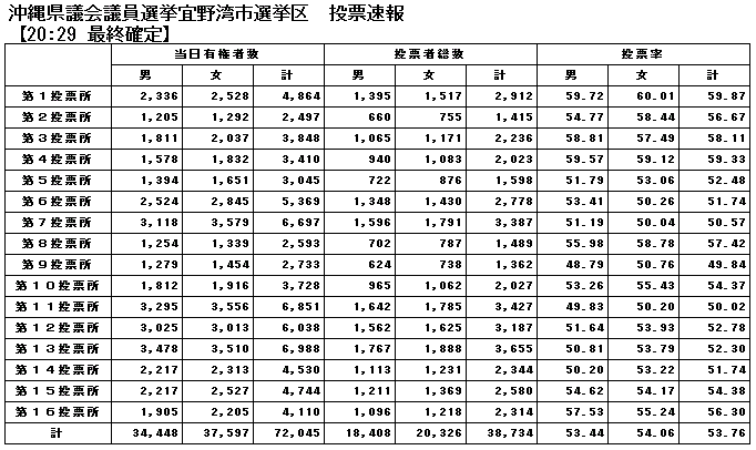 沖縄県議会議員選挙宜野湾市選挙区投票速報