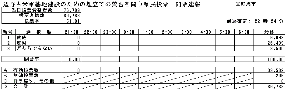 辺野古米軍基地建設のための埋立ての賛否を問う県民投票開票速報