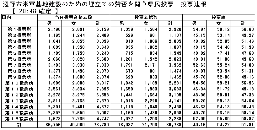 辺野古米軍基地建設のための埋立ての賛否を問う県民投票投票速報