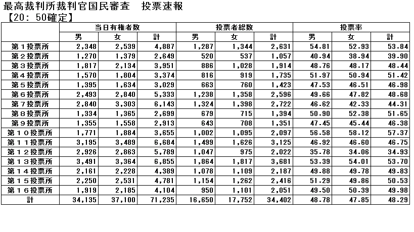 最高裁判所裁判官国民審査投票速報