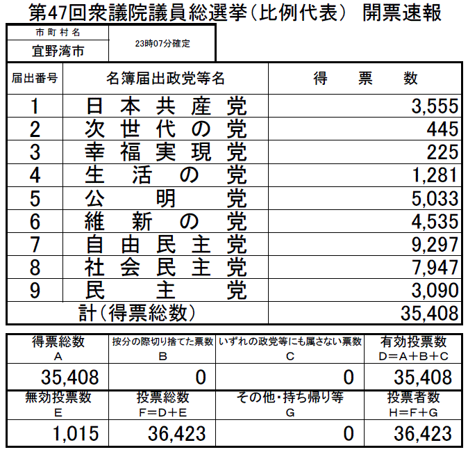 第47回衆議院議員総選挙（比例代表）開票速報