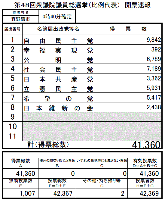 第48回衆議院議員総選挙開票速報（比例代表）