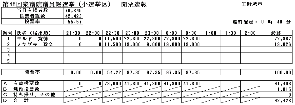 第48回衆議院議員総選挙開票速報（小選挙区）