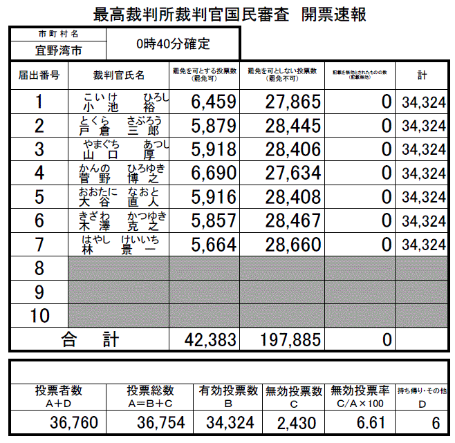 最高裁判所裁判官国民審査開票速報