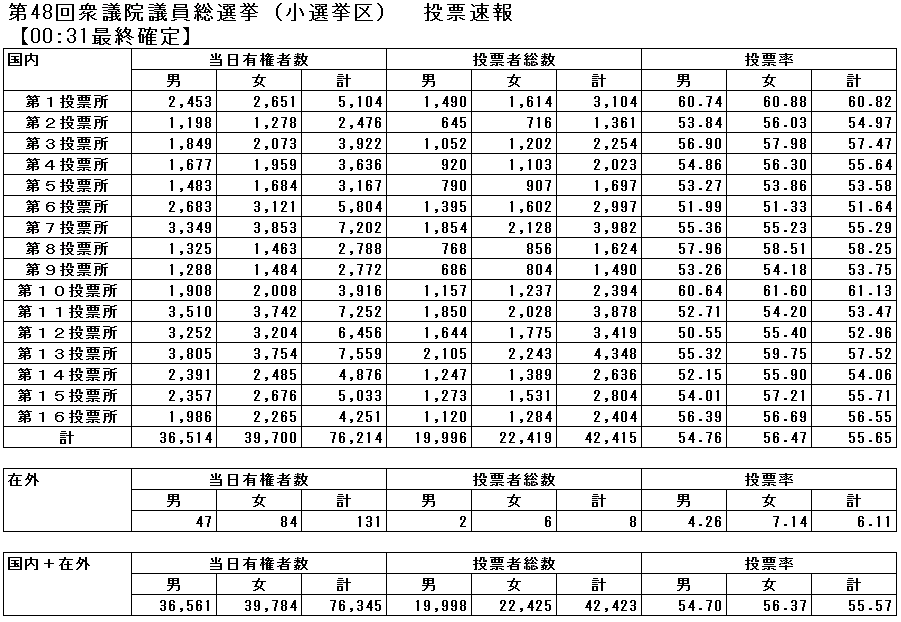 第48回衆議院議員総選挙投票速報（小選挙区）