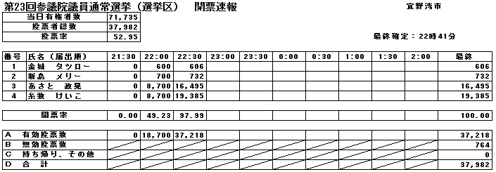 第23回参議院議員通常選挙（選挙区）開票速報