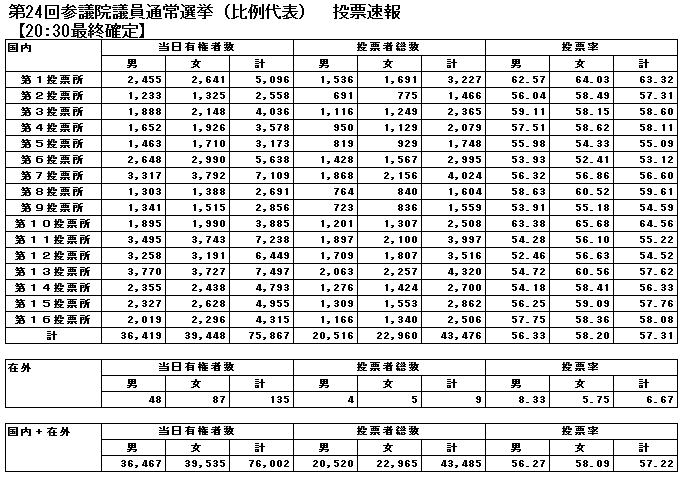 参議院議員通常選挙投票速報（比例代表）