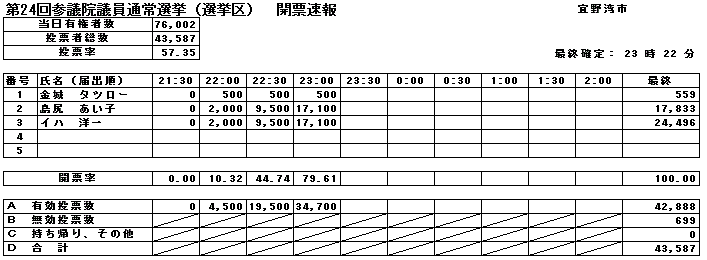 第24回参議院議員通常選挙（選挙区）開票速報