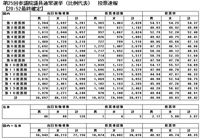 第25回参議院議員通常選挙投票速報（比例代表）