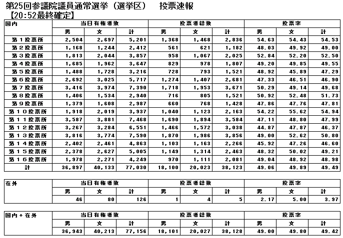 第25回参議院議員通常選挙投票速報（選挙区）