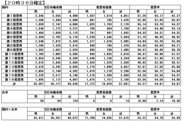 第22回参議院議員通常選挙投票速報（比例代表）