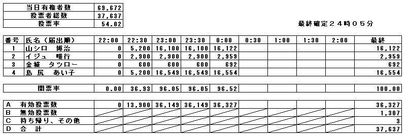 第22回参議院議員通常選挙開票速報（選挙区）