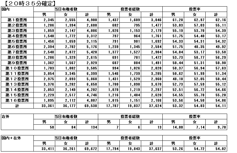 第22回参議院議員通常選挙投票速報（選挙区）