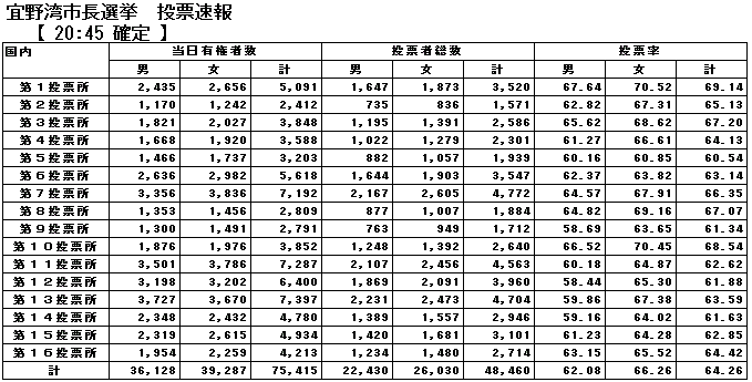 宜野湾市長選挙投票速報